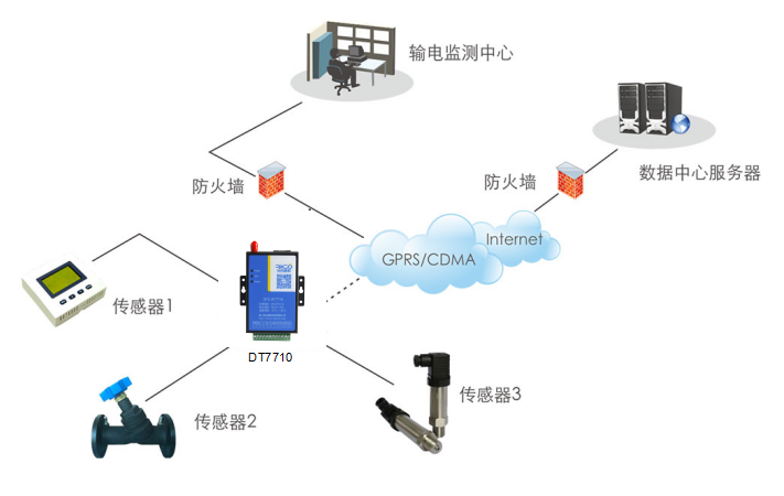 城市供熱供暖無線聯網方案