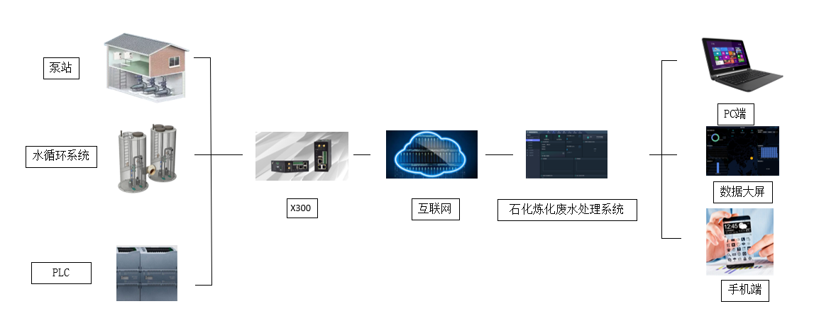 石化煉化廢水處理系統中PLC遠程監控技術的應用