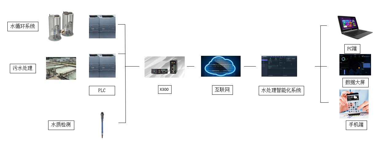 水處理自動化中PLC遠程監控的重大意義