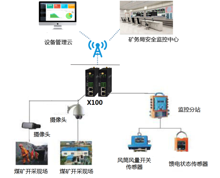 煤礦采挖安全無線管理系統